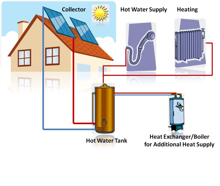 The other solar energy application includes: