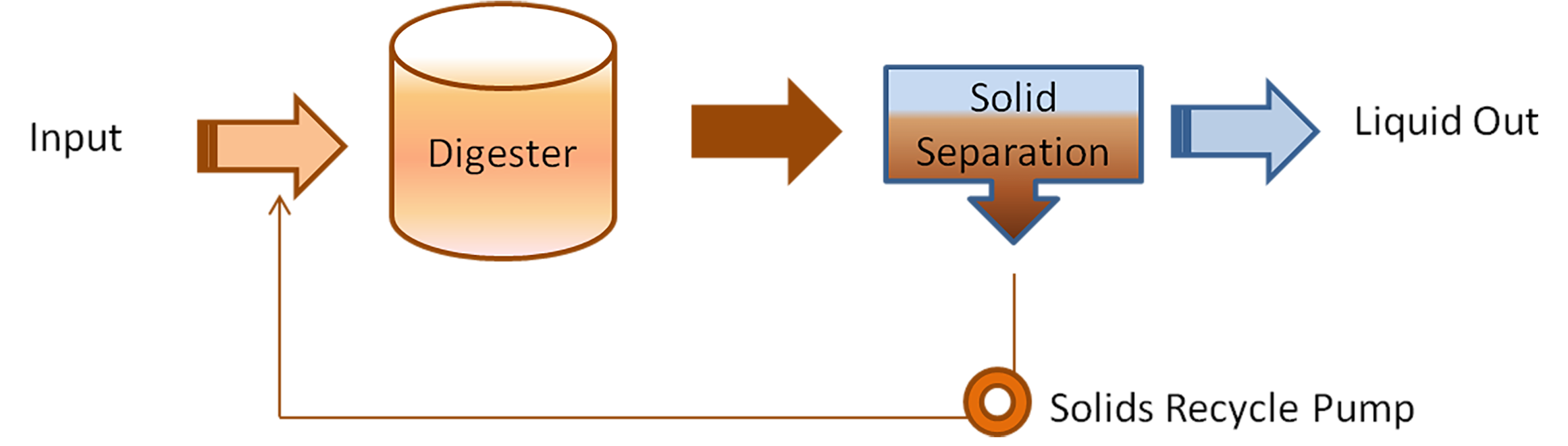 Anaerobic Digestion Types