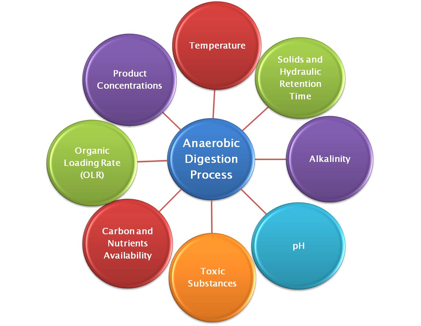 Anaerobic Digestion Process Parameters!